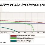 LiFePO4 și litiu-ion